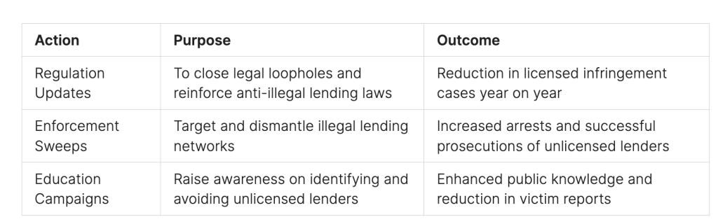 Government and Law Enforcement Response to Illegal Lending